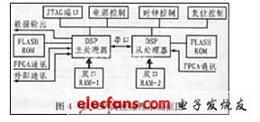 雙DSP高速信號(hào)處理系統(tǒng)