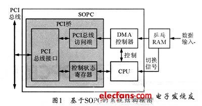 PCI接口總體結(jié)構(gòu)框圖