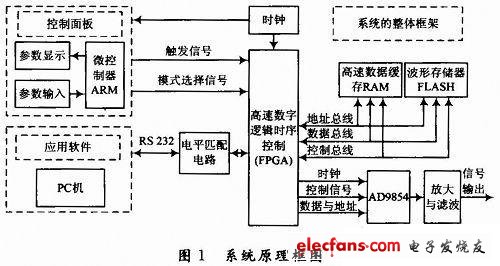 雷達(dá)信號源系統(tǒng)總體框圖