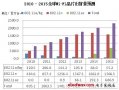 2010-2015全球WiFi芯片出貨量預(yù)測(cè)：營(yíng)收將達(dá)61億美金