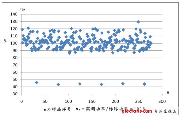 實(shí)測功率與標(biāo)稱功率偏差(%)的散點(diǎn)圖