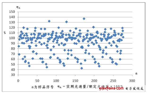  實(shí)測光通量與標(biāo)稱光通量之比的散點(diǎn)圖
