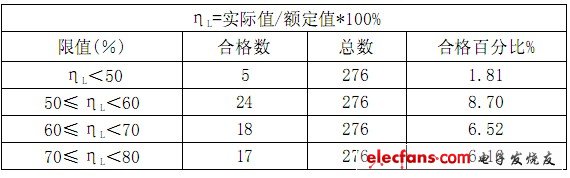 不同偏差限值時初始光通量的合格數(shù)據(jù)