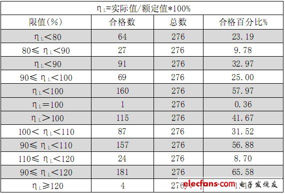 不同偏差限值時初始光通量的合格數(shù)據(jù)