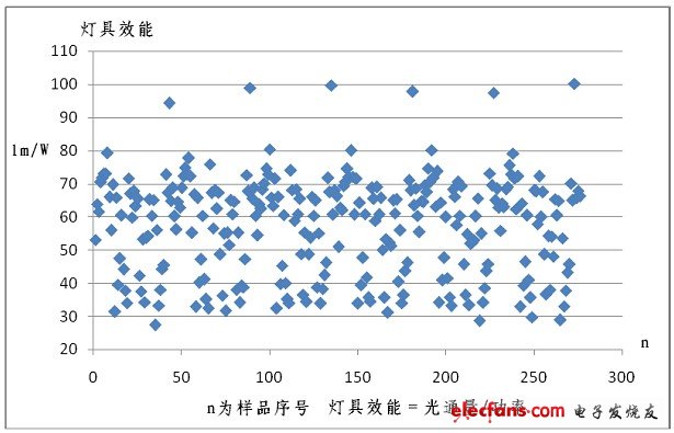 實測效能的散點(diǎn)圖