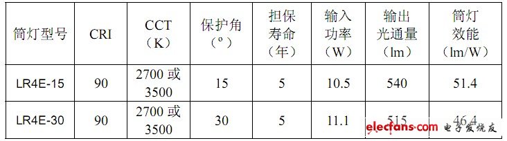 美國LED筒燈效能、保護(hù)角、CCT和CRI舉例