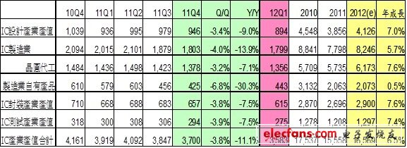 2011年第四季我國(guó)IC產(chǎn)業(yè)產(chǎn)值統(tǒng)計(jì)及預(yù)估