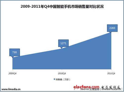 2009-2011年Q4中國智能手機(jī)市場銷售量對比狀況。(電子系統(tǒng)設(shè)計(jì))