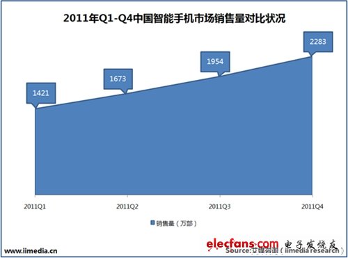 2011Q1-Q4中國智能手機(jī)市場銷售量對比狀況。(電子系統(tǒng)設(shè)計(jì))