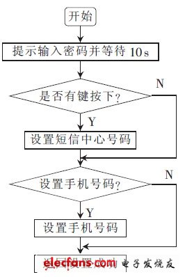 圖3 設(shè)置流程框圖