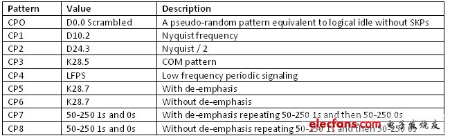 表2. SuperSpeed USB 發(fā)送端一致性測試碼型。（電子系統(tǒng)設(shè)計(jì)）