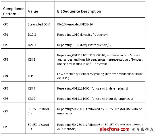 表3.USB 3.0 一致性測(cè)試碼型。（電子系統(tǒng)設(shè)計(jì)）