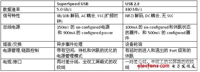 表1. USB 2.0 和 SuperSpeed USB物理層區(qū)別。（電子系統(tǒng)設(shè)計(jì)）