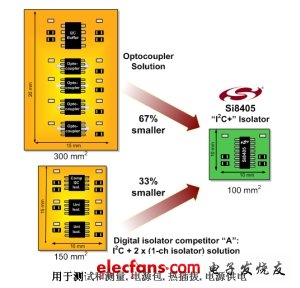 數(shù)字隔離在電子產(chǎn)品中的應用