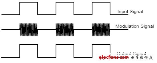 數(shù)字隔離在電子產(chǎn)品中的應用