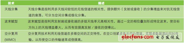 TD-LTE網(wǎng)絡中的多天線技術