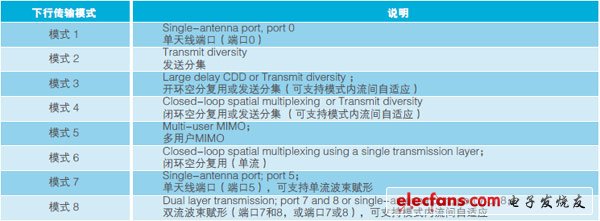 TD-LTE網(wǎng)絡中的多天線技術