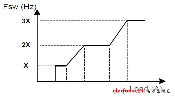 依據(jù)負(fù)載調(diào)整開關(guān)切換頻率
