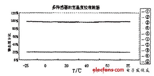 圖7多傳感器寬溫度校準數(shù)據(jù)曲線