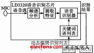 圖1 語音識別系統(tǒng)原理框圖