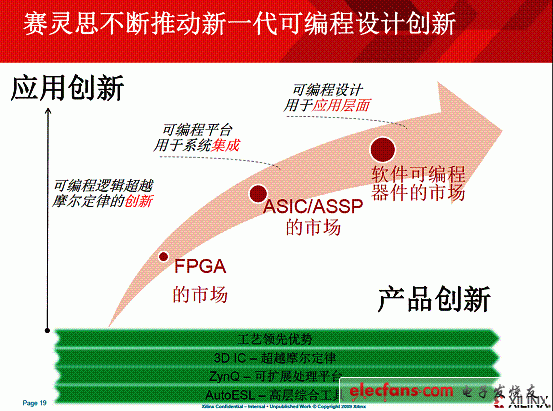 “從硬到軟”，賽靈斯FPGA助力差異化創(chuàng)新（電子工程專輯)