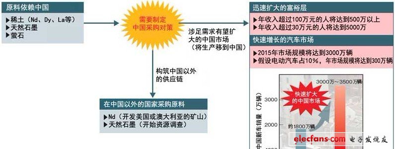 必須采取對(duì)策擺脫對(duì)中國(guó)的依賴(lài)