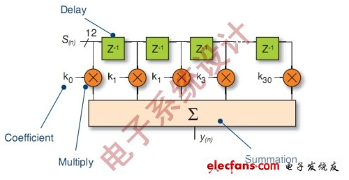 圖2：長(zhǎng)度為31抽頭的FIR濾波器。(電子系統(tǒng)設(shè)計(jì))