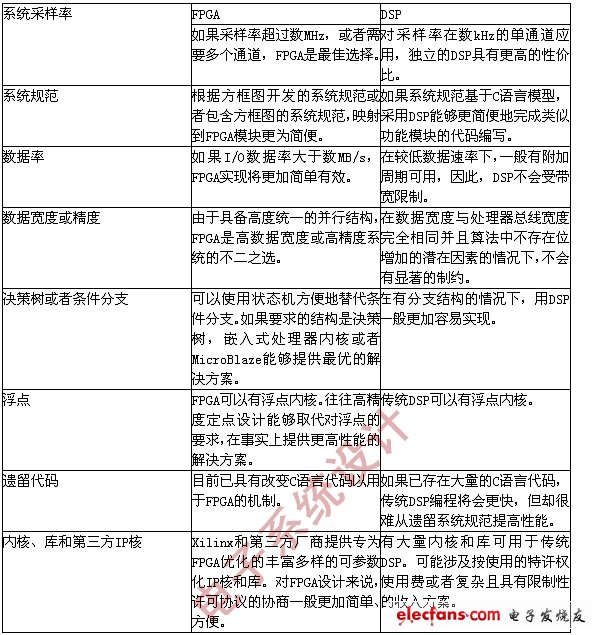 表1：選擇DSP和FPGA時考慮的主要標準。(電子系統(tǒng)設計)