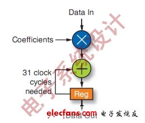 圖3：用傳統(tǒng)DSP實(shí)現(xiàn)的MAC。(電子系統(tǒng)設(shè)計(jì))