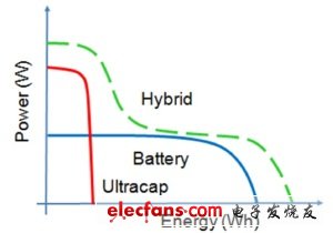“電池問(wèn)題”不是問(wèn)題，“混合式超級(jí)電容器”如何工作？
