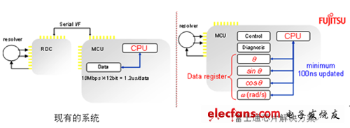 MB91580內(nèi)置RDC：系統(tǒng)設(shè)計(jì)大大簡化