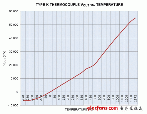 圖5. K型熱電偶的輸出電壓和溫度關(guān)系圖。曲線在-50°C至+350°C范圍內(nèi)線性度較好；在低于-50°C和高于+350°C時(shí)，相對(duì)于絕對(duì)線性度存在明顯偏差。