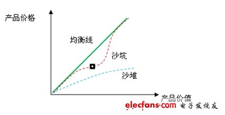 市場(chǎng)均衡可以用坐標(biāo)圖來(lái)表示