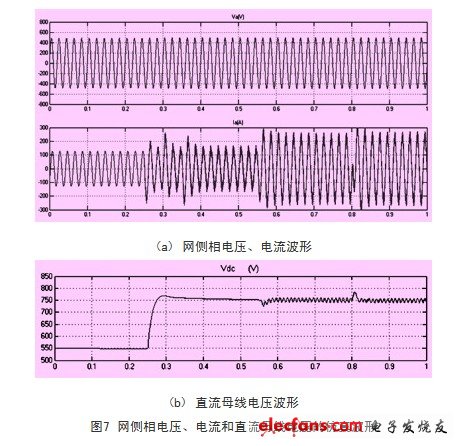 級(jí)聯(lián)型變頻器網(wǎng)側(cè)相電流、相電壓和功率單元直流母線電壓的仿真波形