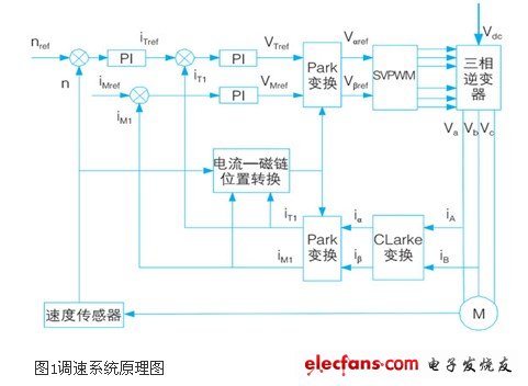 調(diào)速系統(tǒng)原理圖