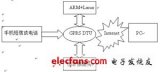 基于 ARM 的遠(yuǎn)程無(wú)線視頻監(jiān)控系統(tǒng)設(shè)計(jì)