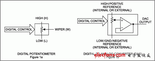圖1. DAC通常包含一個(gè)輸出緩沖器，數(shù)字電位器則不然。