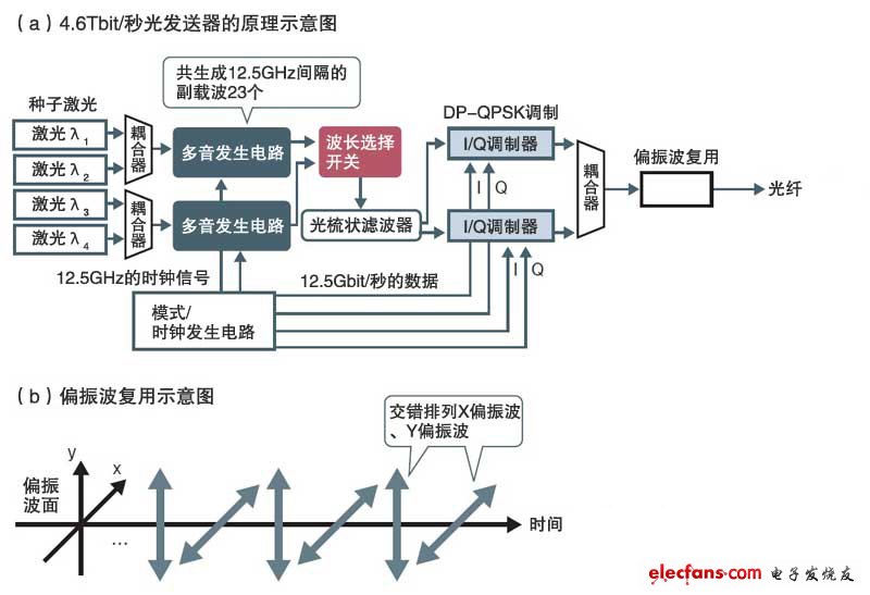 利用光“OFDM”實(shí)現(xiàn)1個(gè)波長1.15Tbti/秒的傳輸速度