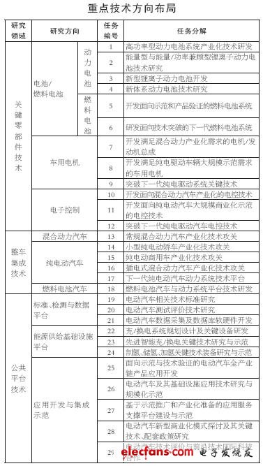 電動(dòng)汽車(chē)重點(diǎn)技術(shù)方向布局