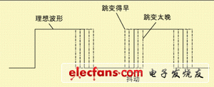 圖1 波形時(shí)序的變化。