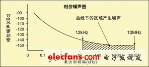 圖4 相位噪聲圖(只顯示感興趣區(qū)域)。