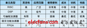 表1：各種處理單元比較。