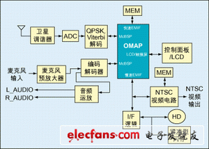 圖1：一種衛(wèi)星無(wú)線(xiàn)電接收器架構(gòu)。