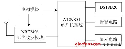 圖4  溫度監(jiān)測節(jié)點(diǎn)硬件結(jié)構(gòu)