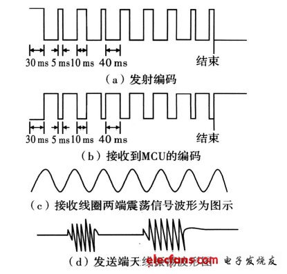 數(shù)據(jù)發(fā)送和接收信號的比較