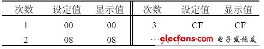 測試數(shù)據(jù)列表