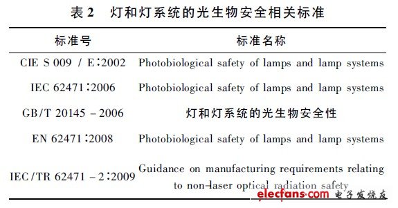 燈和燈系統(tǒng)的光生物安全相關(guān)標準