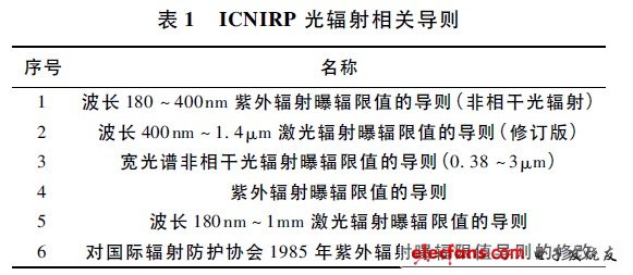 ICNIRP 光輻射相關(guān)導則