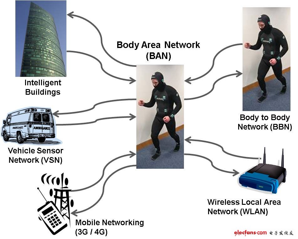 無線人體局域網(wǎng)標準“BAN（IEEE 802.15.6）”正式批準