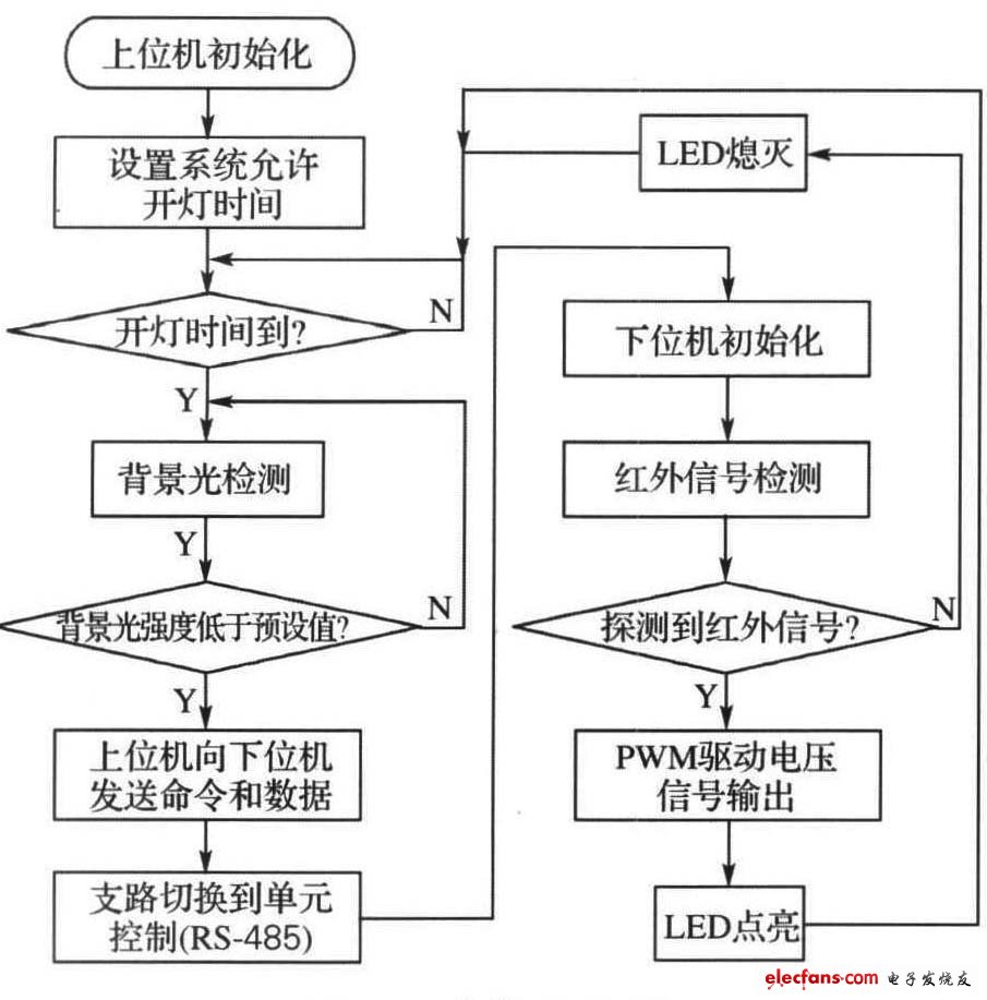 圖4 系統(tǒng)流程圖